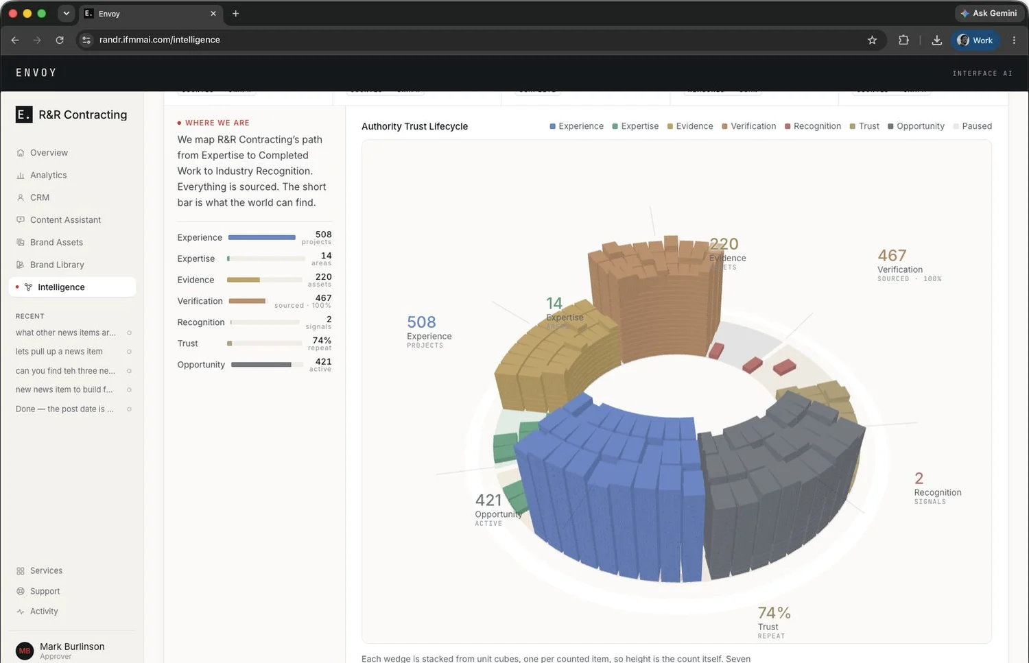 The Envoy Intelligence lifecycle view: a ring of stacked blocks, one per counted item, from experience to recognition.